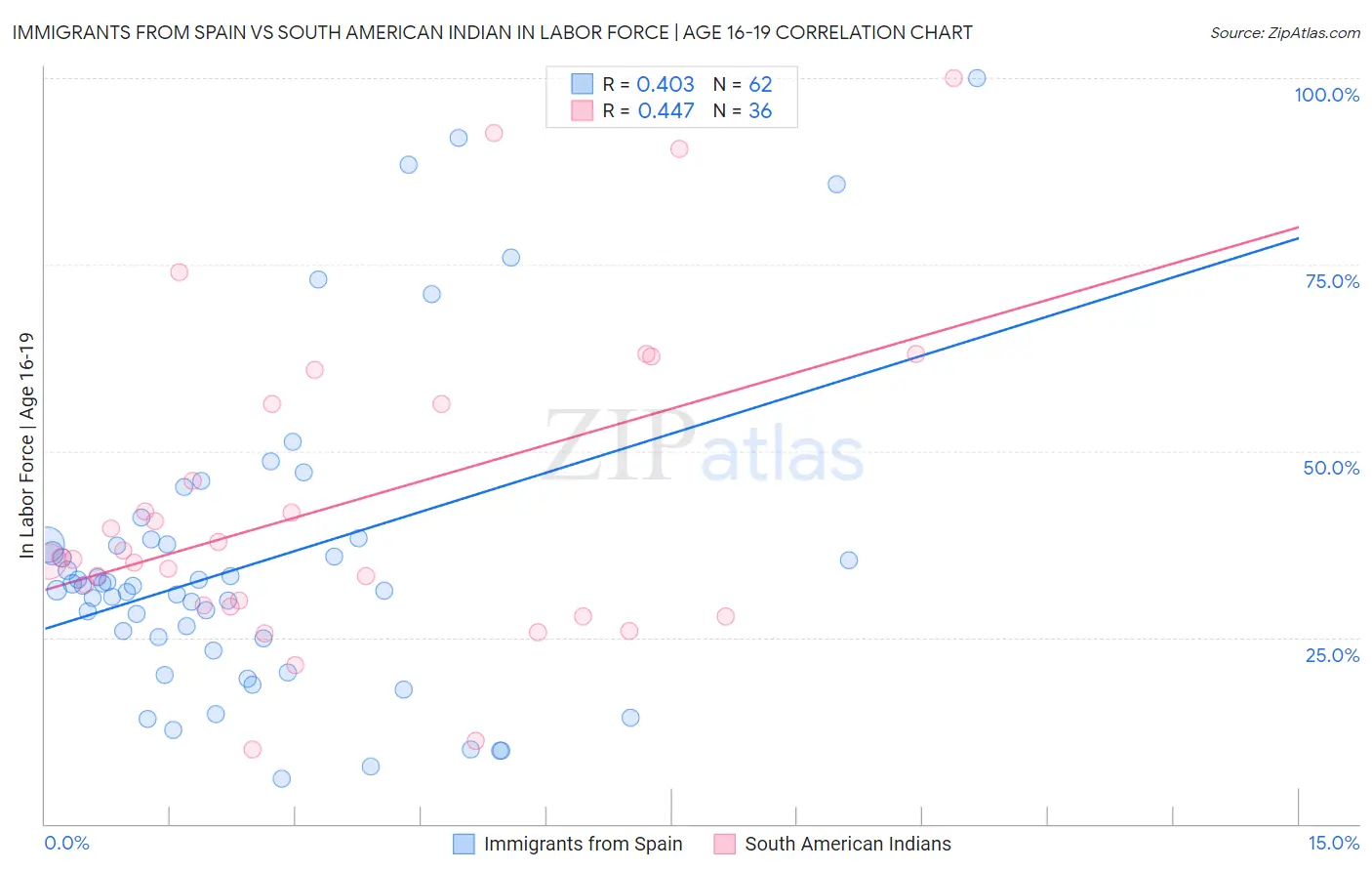 Immigrants from Spain vs South American Indian In Labor Force | Age 16-19