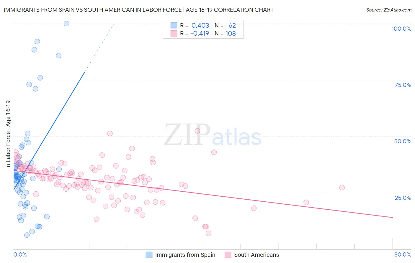 Immigrants from Spain vs South American In Labor Force | Age 16-19