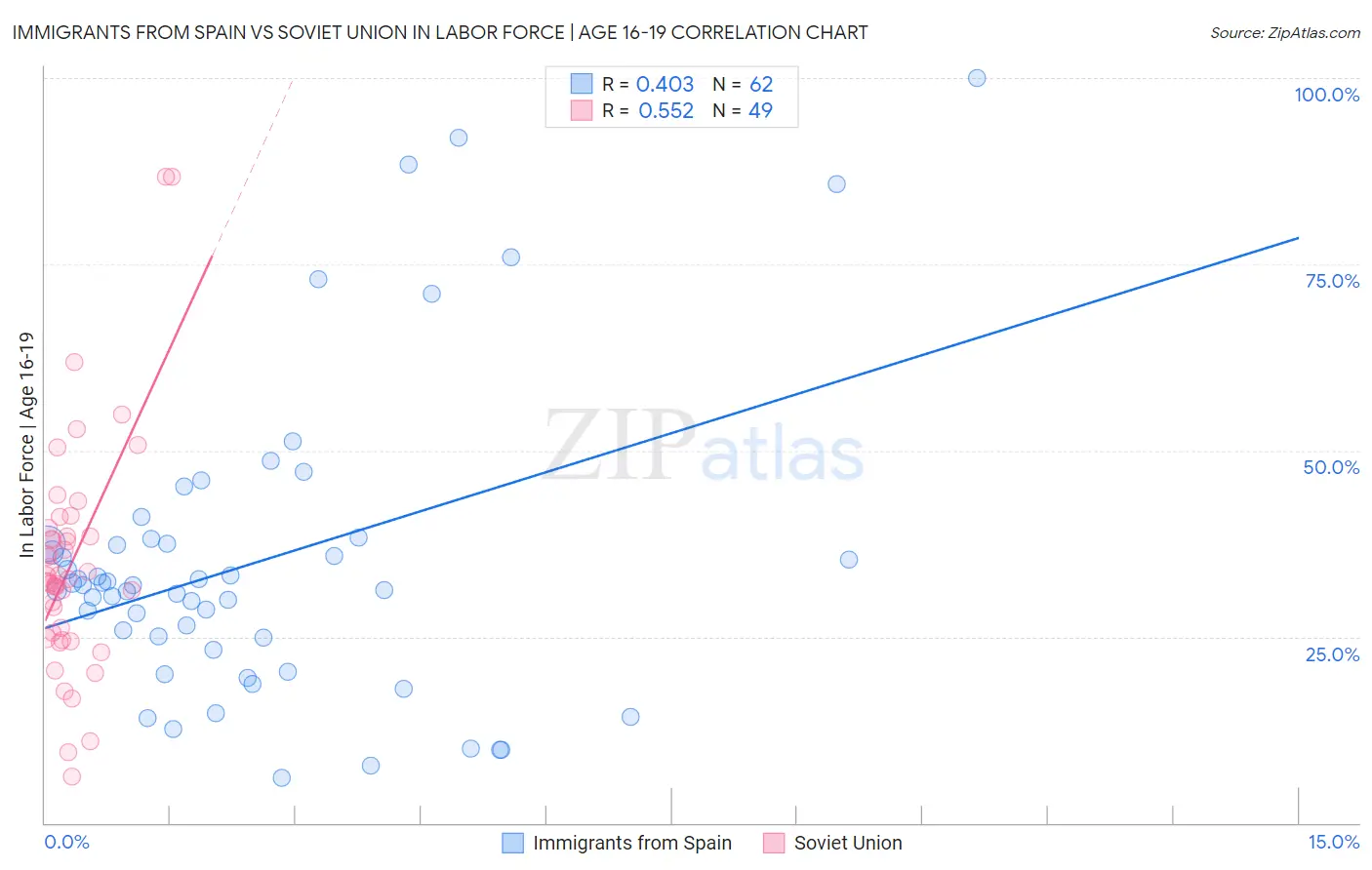 Immigrants from Spain vs Soviet Union In Labor Force | Age 16-19