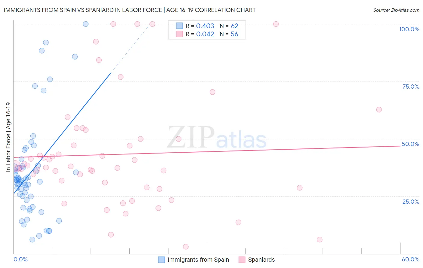 Immigrants from Spain vs Spaniard In Labor Force | Age 16-19