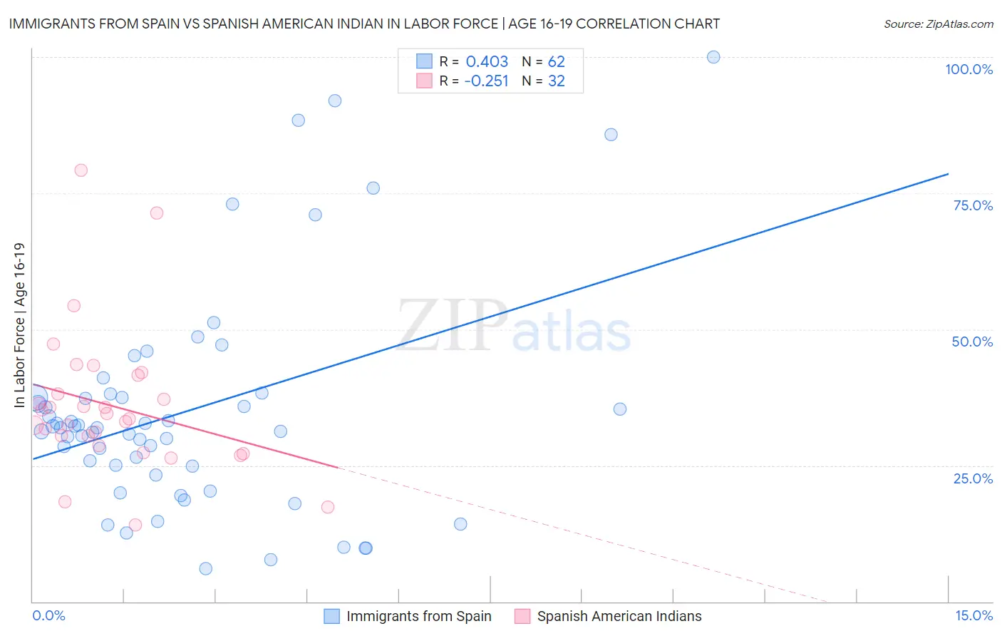 Immigrants from Spain vs Spanish American Indian In Labor Force | Age 16-19