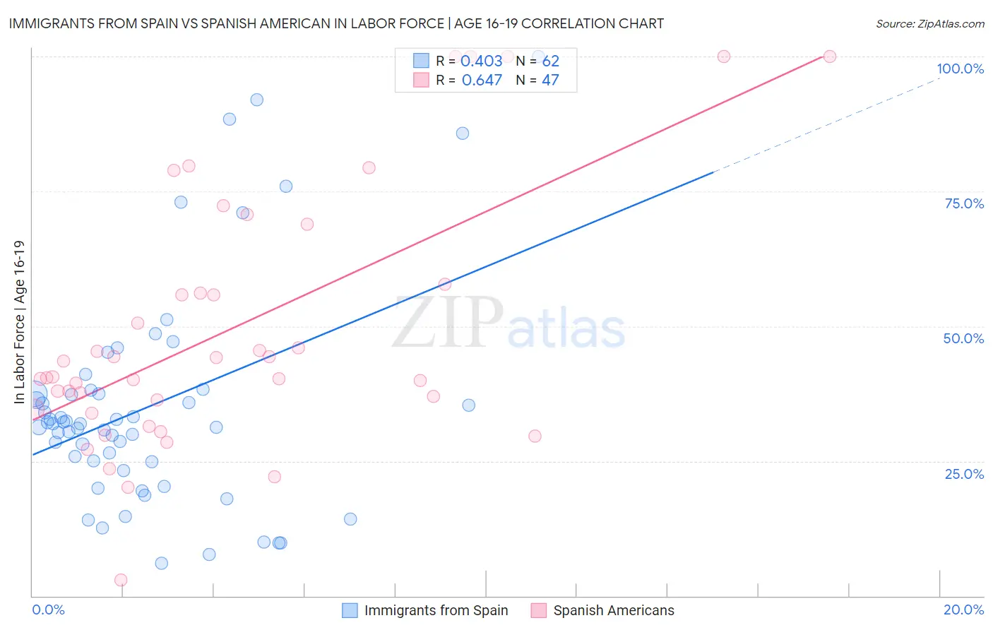 Immigrants from Spain vs Spanish American In Labor Force | Age 16-19