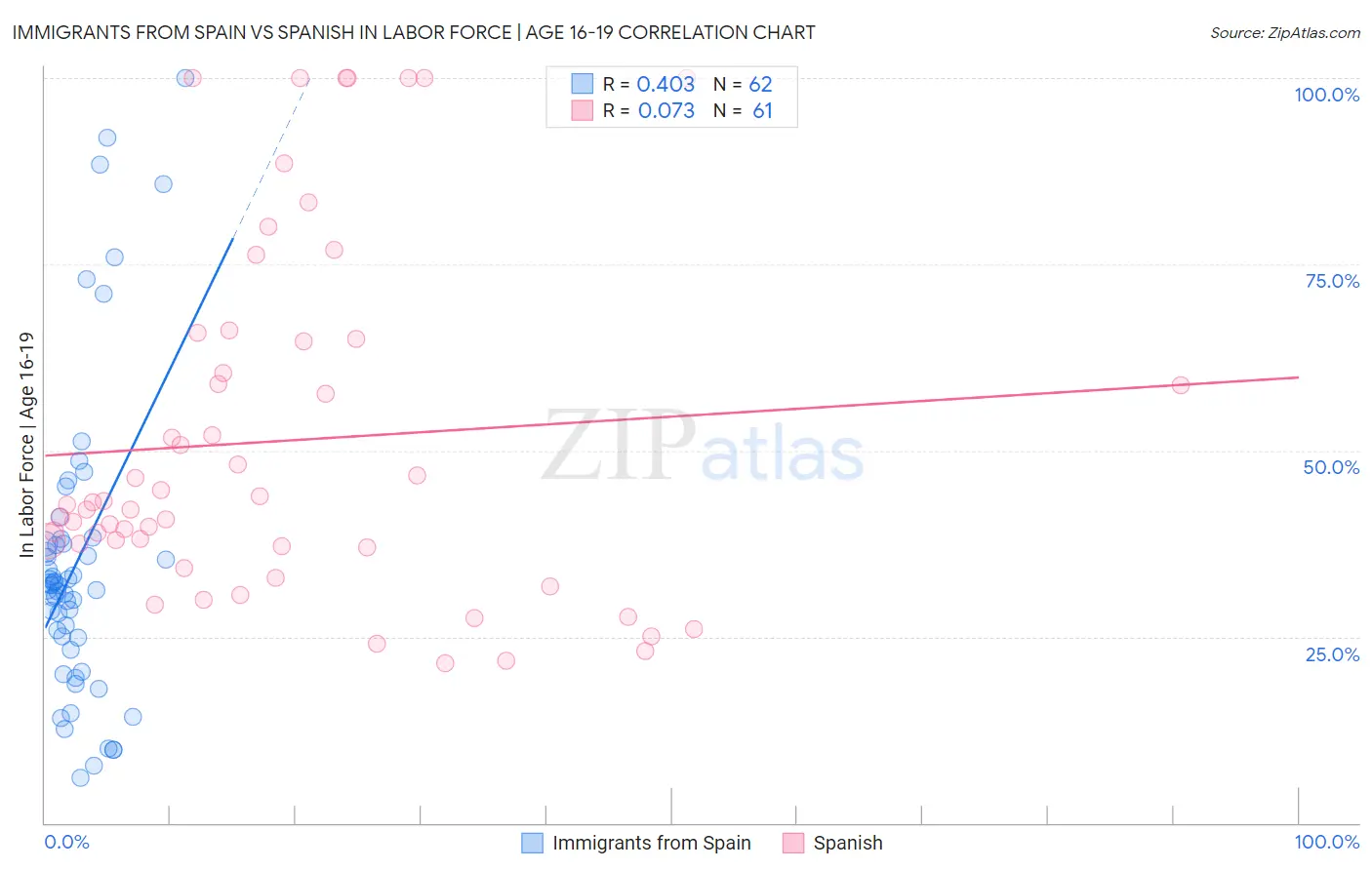 Immigrants from Spain vs Spanish In Labor Force | Age 16-19