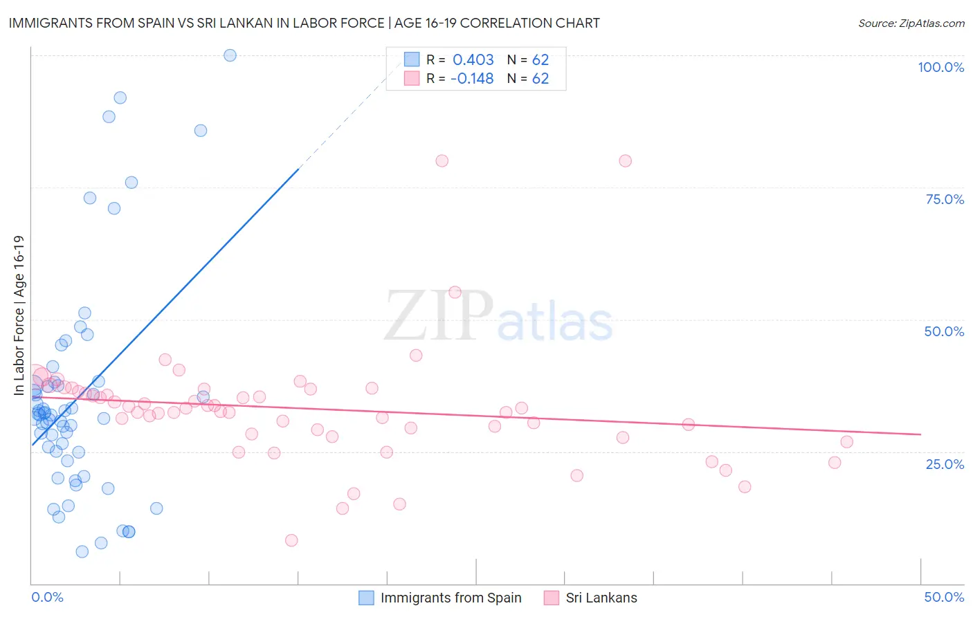 Immigrants from Spain vs Sri Lankan In Labor Force | Age 16-19