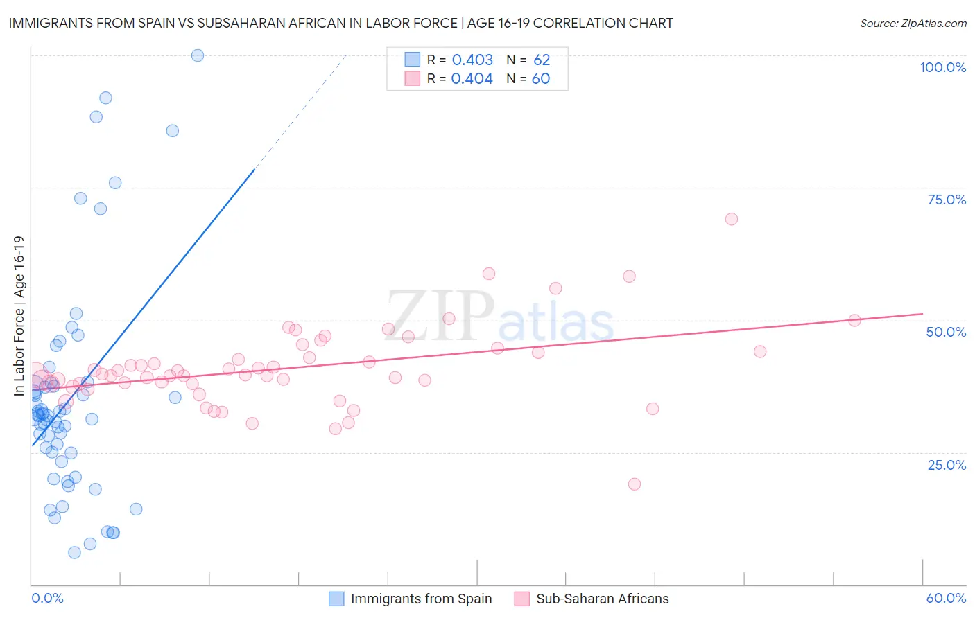 Immigrants from Spain vs Subsaharan African In Labor Force | Age 16-19