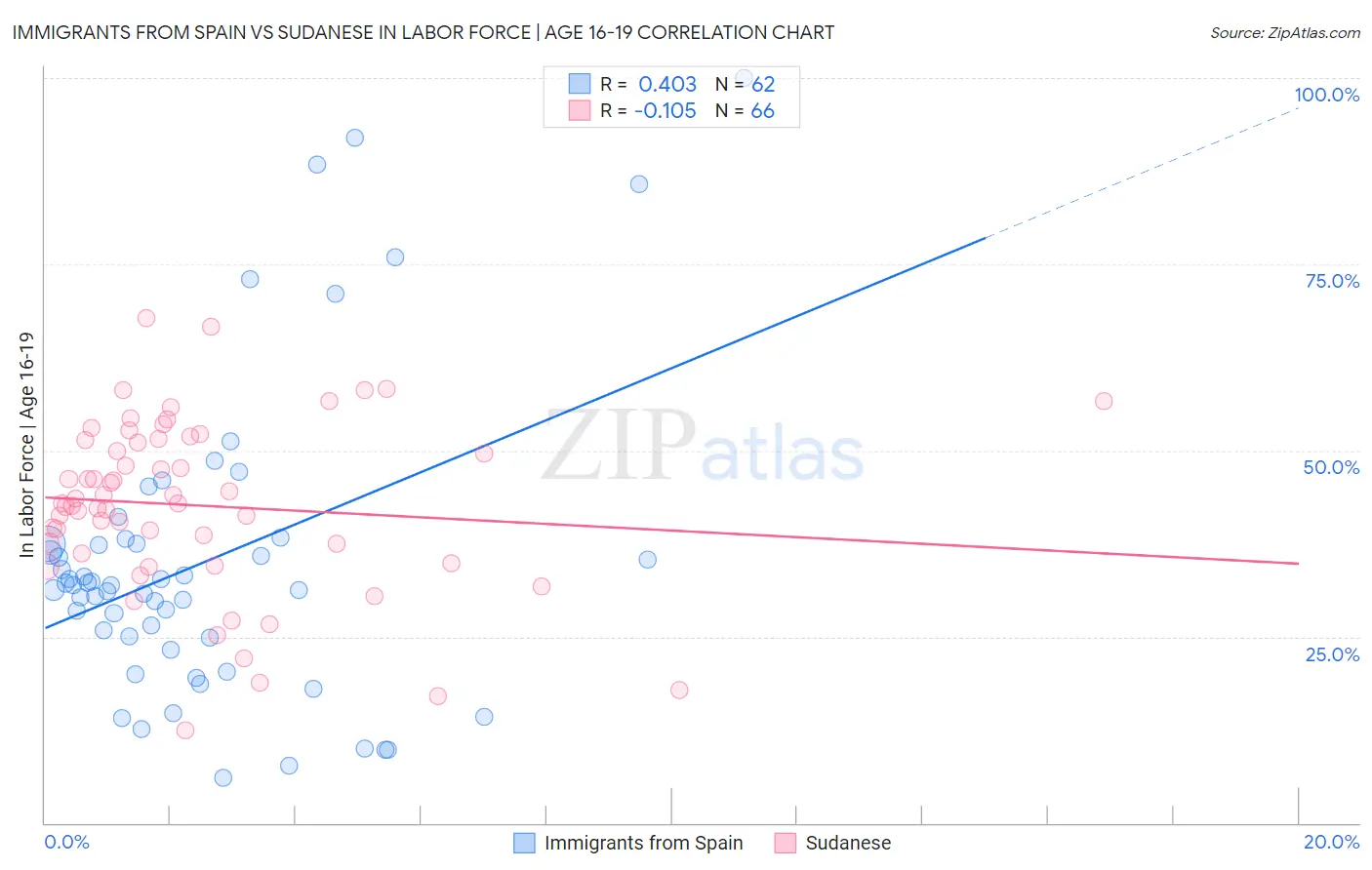 Immigrants from Spain vs Sudanese In Labor Force | Age 16-19