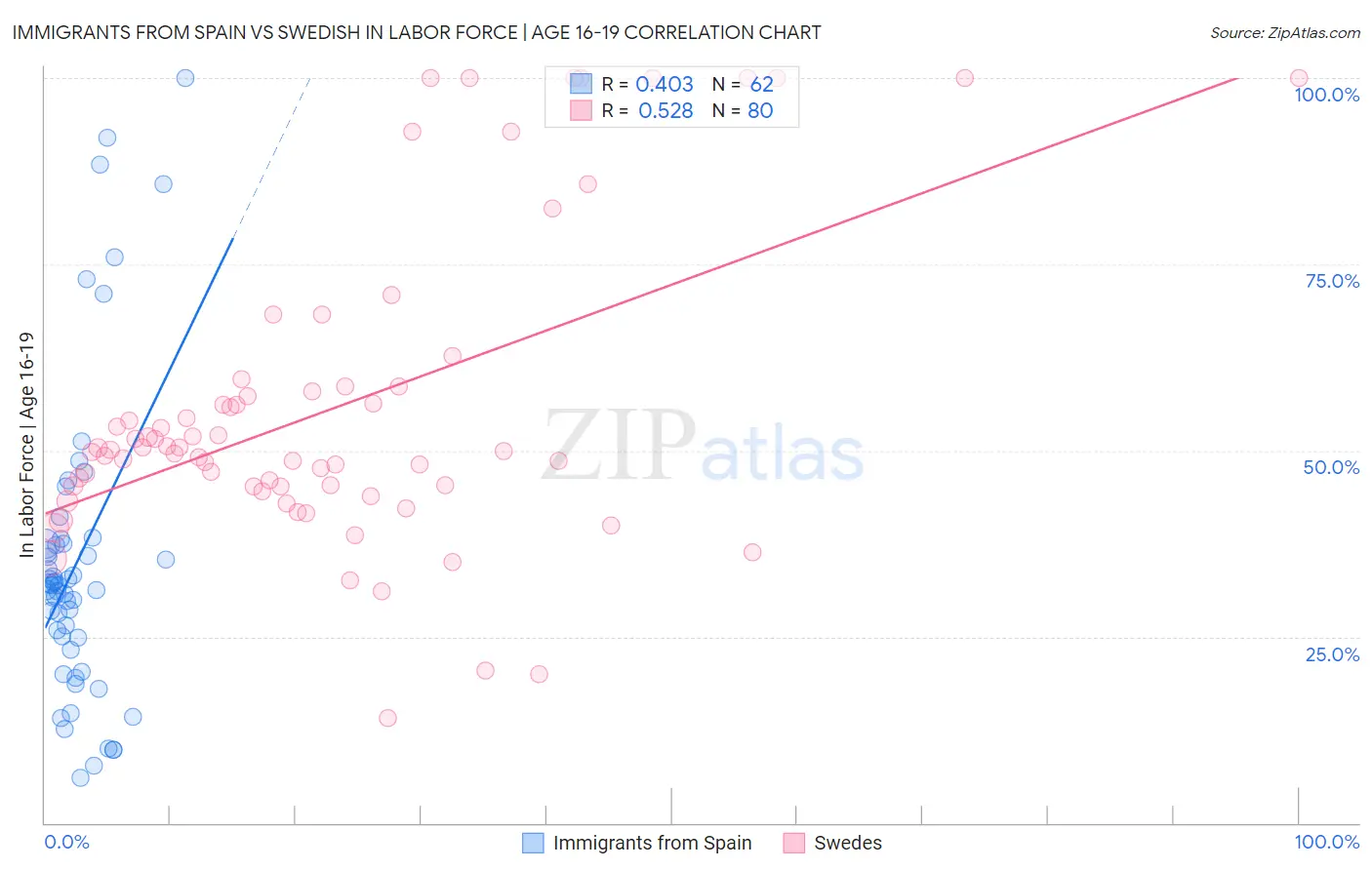 Immigrants from Spain vs Swedish In Labor Force | Age 16-19