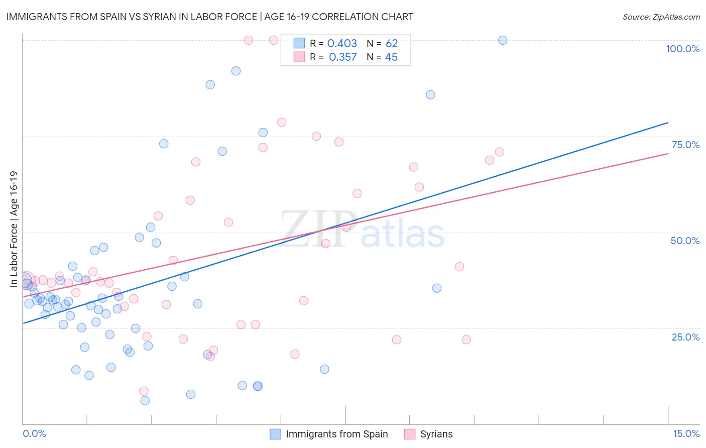 Immigrants from Spain vs Syrian In Labor Force | Age 16-19