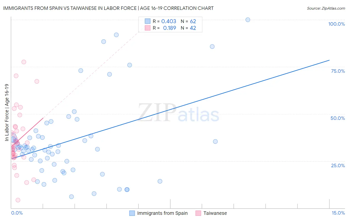 Immigrants from Spain vs Taiwanese In Labor Force | Age 16-19