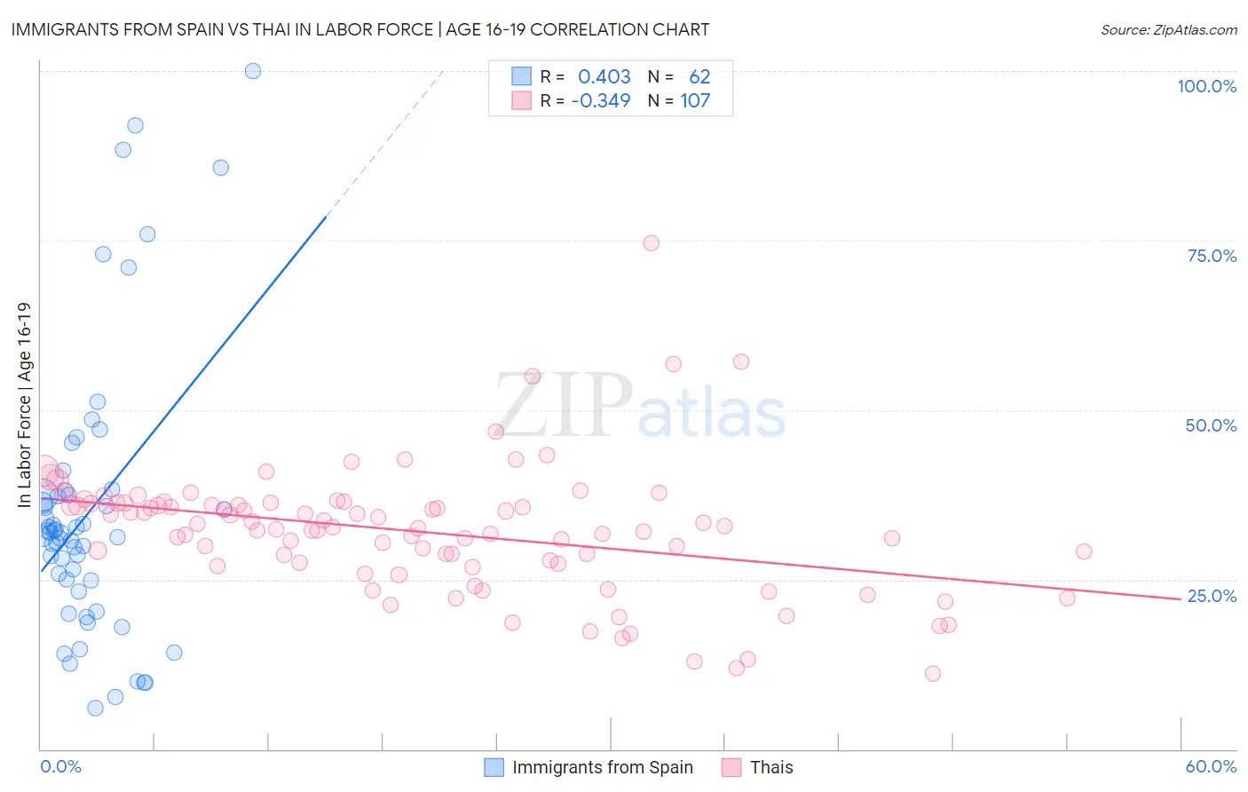 Immigrants from Spain vs Thai In Labor Force | Age 16-19