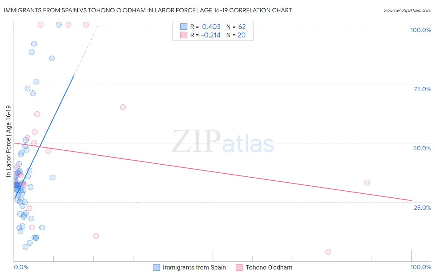 Immigrants from Spain vs Tohono O'odham In Labor Force | Age 16-19