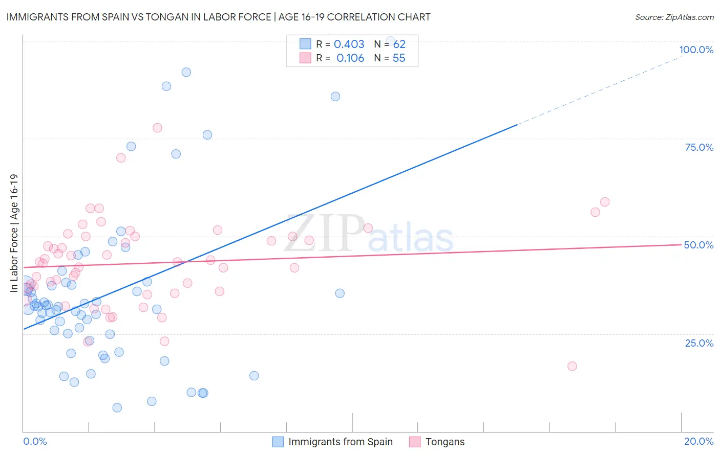 Immigrants from Spain vs Tongan In Labor Force | Age 16-19