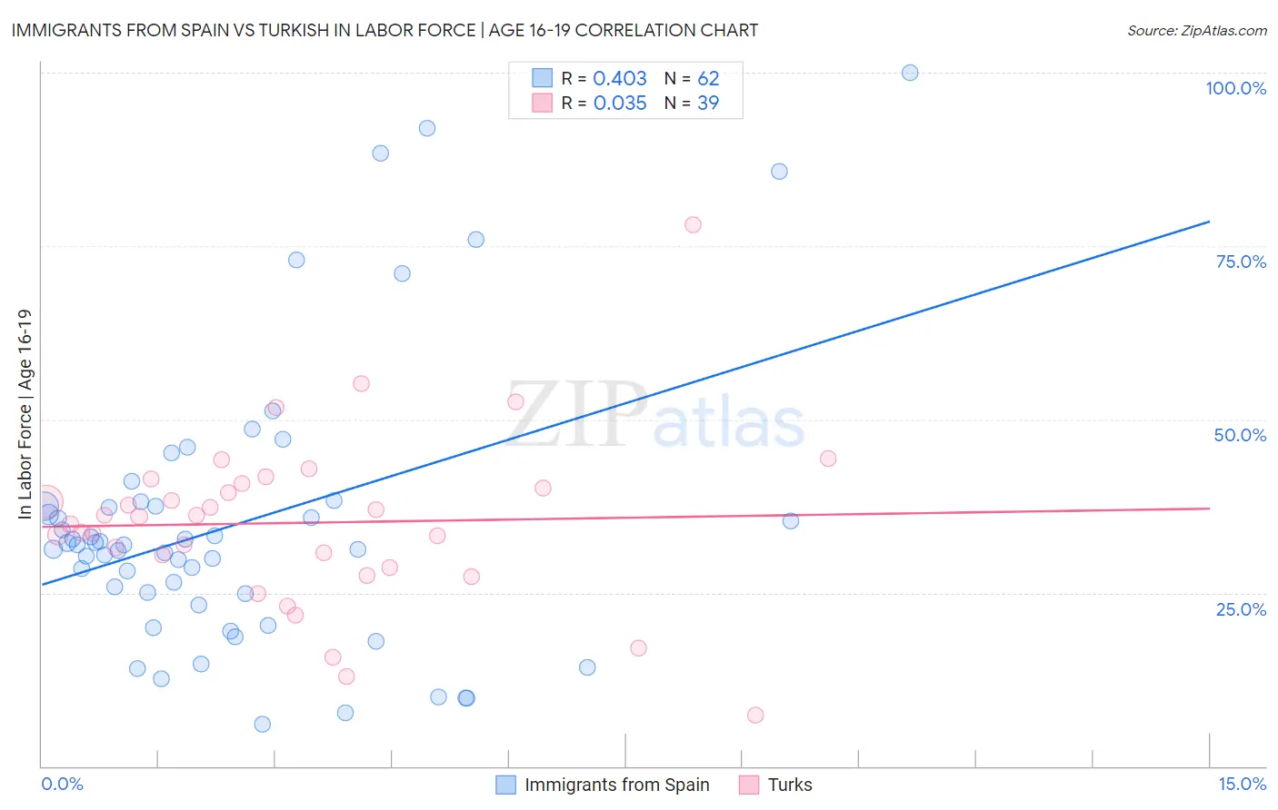 Immigrants from Spain vs Turkish In Labor Force | Age 16-19