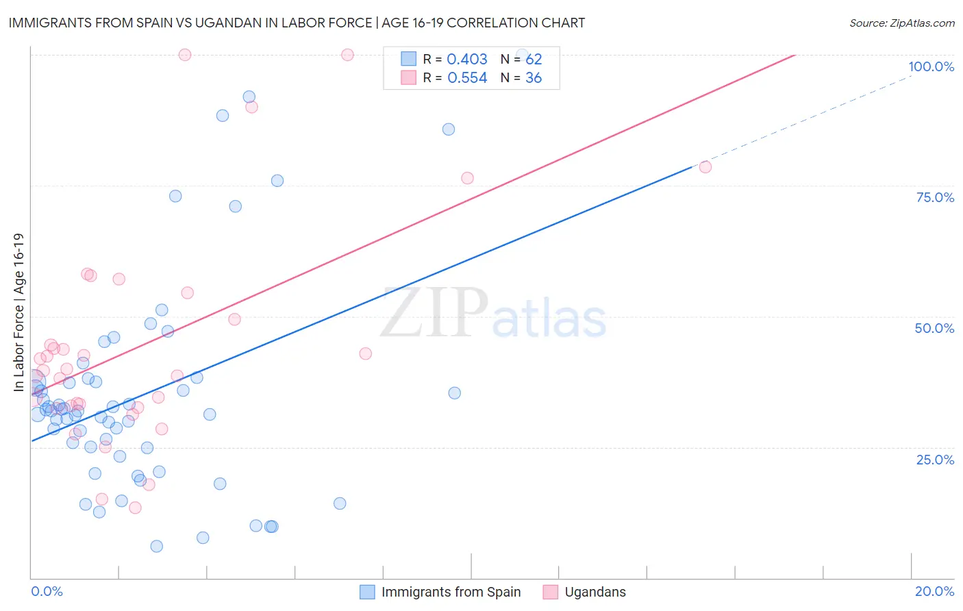 Immigrants from Spain vs Ugandan In Labor Force | Age 16-19