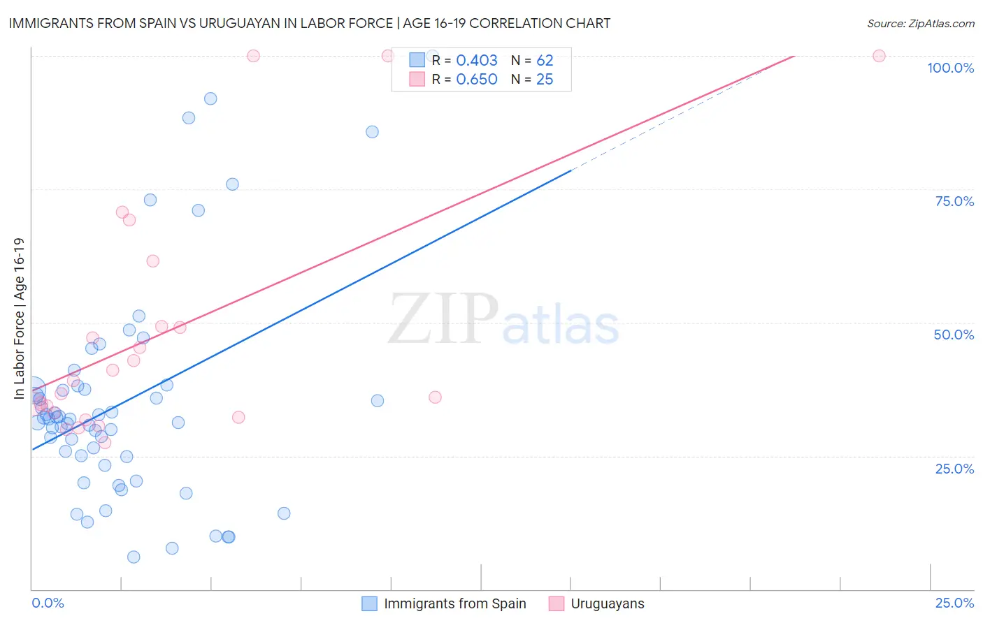 Immigrants from Spain vs Uruguayan In Labor Force | Age 16-19