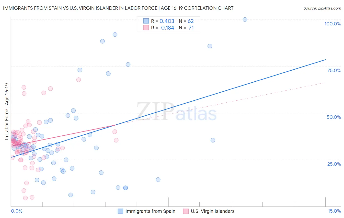 Immigrants from Spain vs U.S. Virgin Islander In Labor Force | Age 16-19