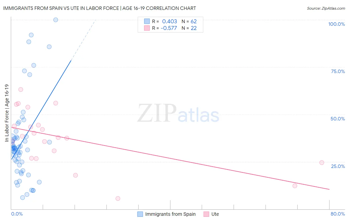 Immigrants from Spain vs Ute In Labor Force | Age 16-19