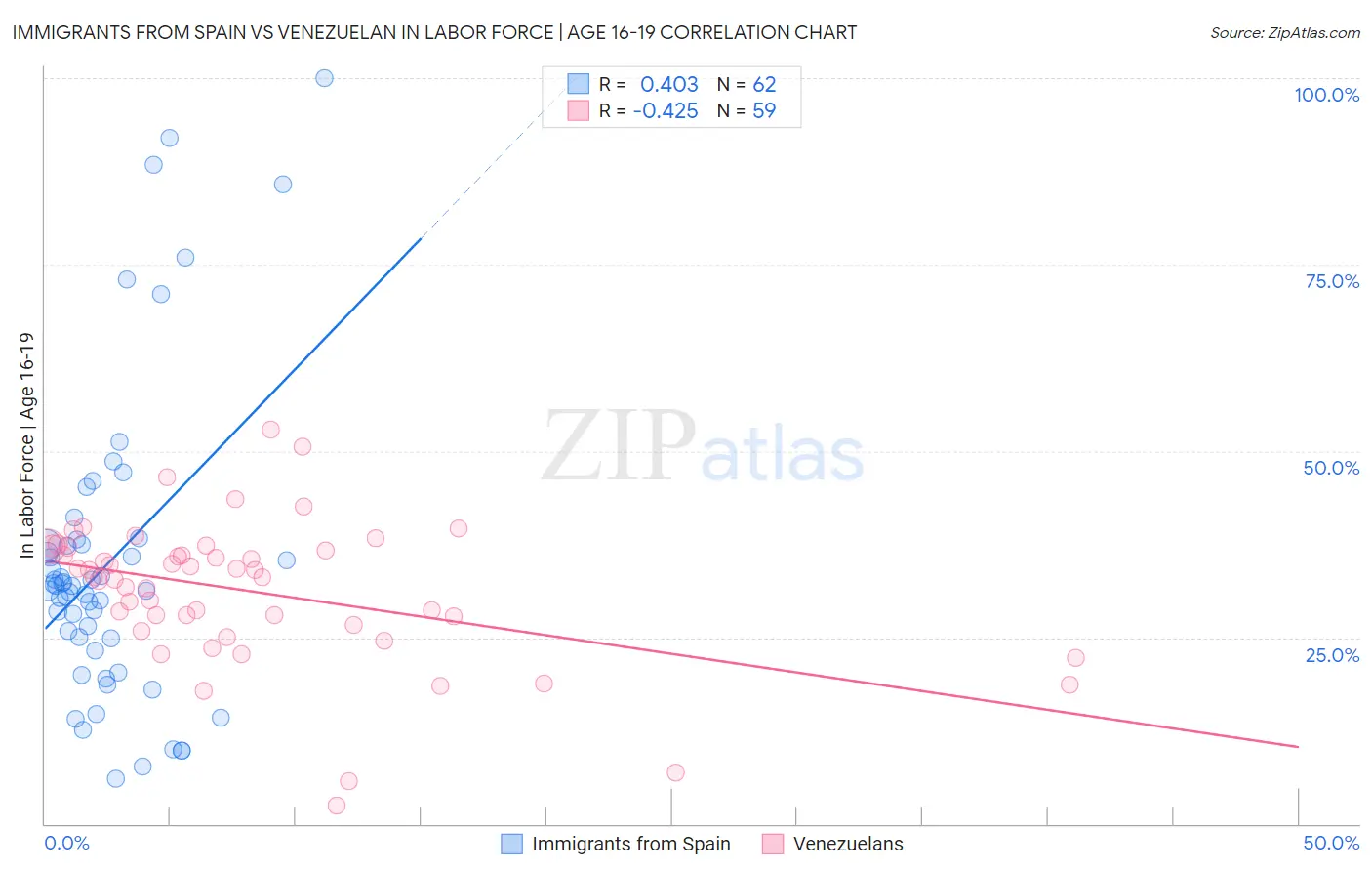 Immigrants from Spain vs Venezuelan In Labor Force | Age 16-19