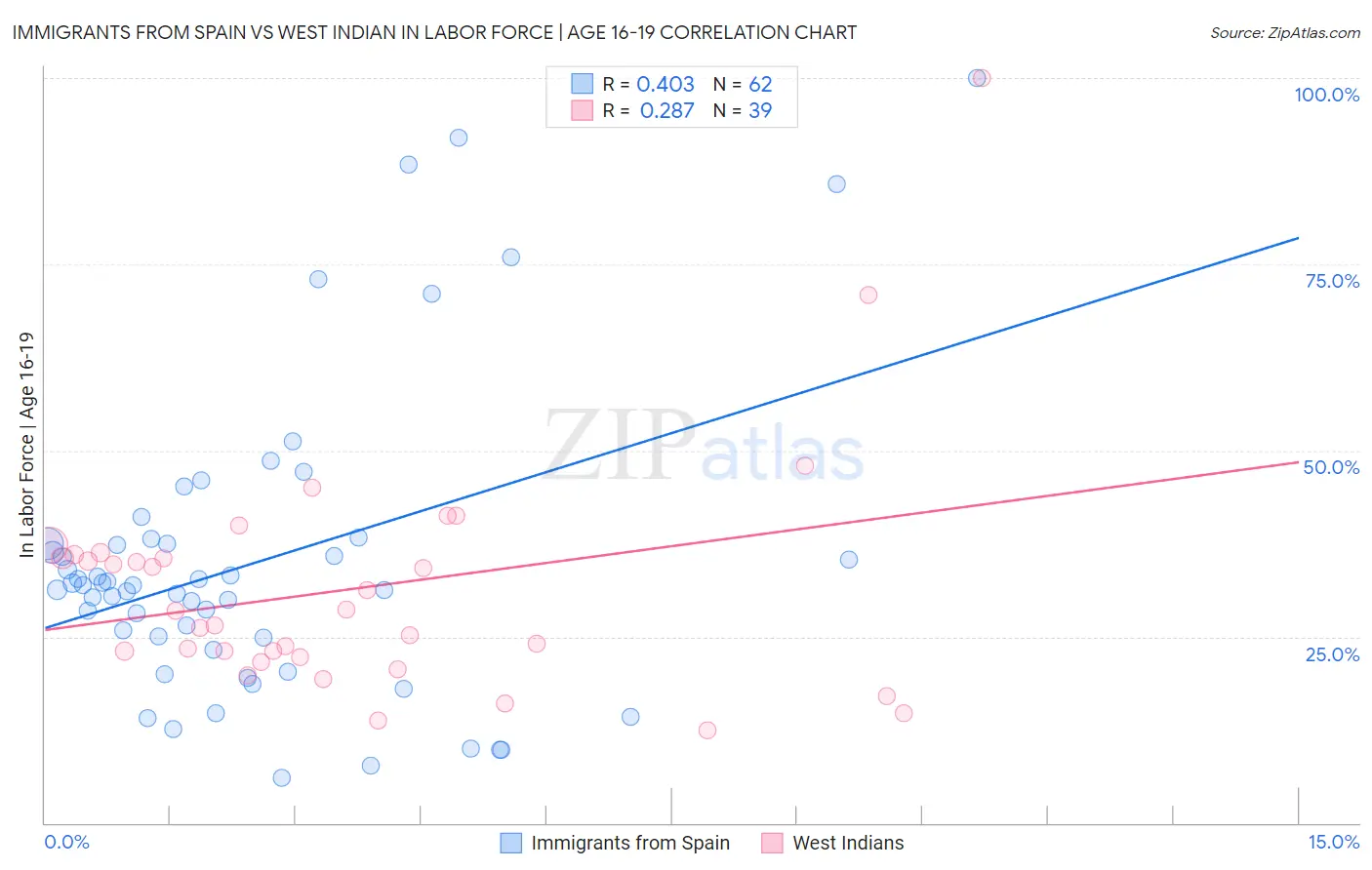 Immigrants from Spain vs West Indian In Labor Force | Age 16-19