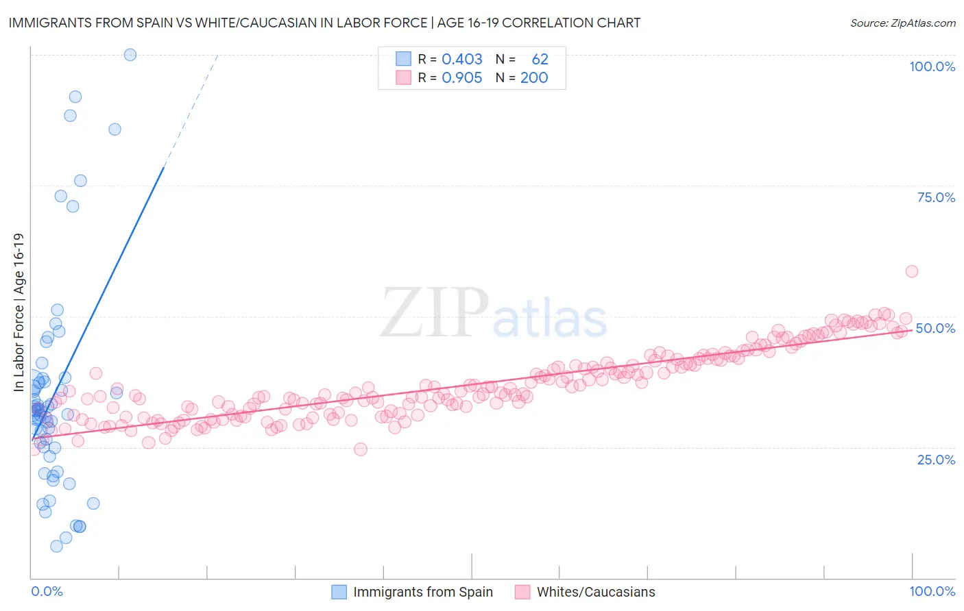 Immigrants from Spain vs White/Caucasian In Labor Force | Age 16-19