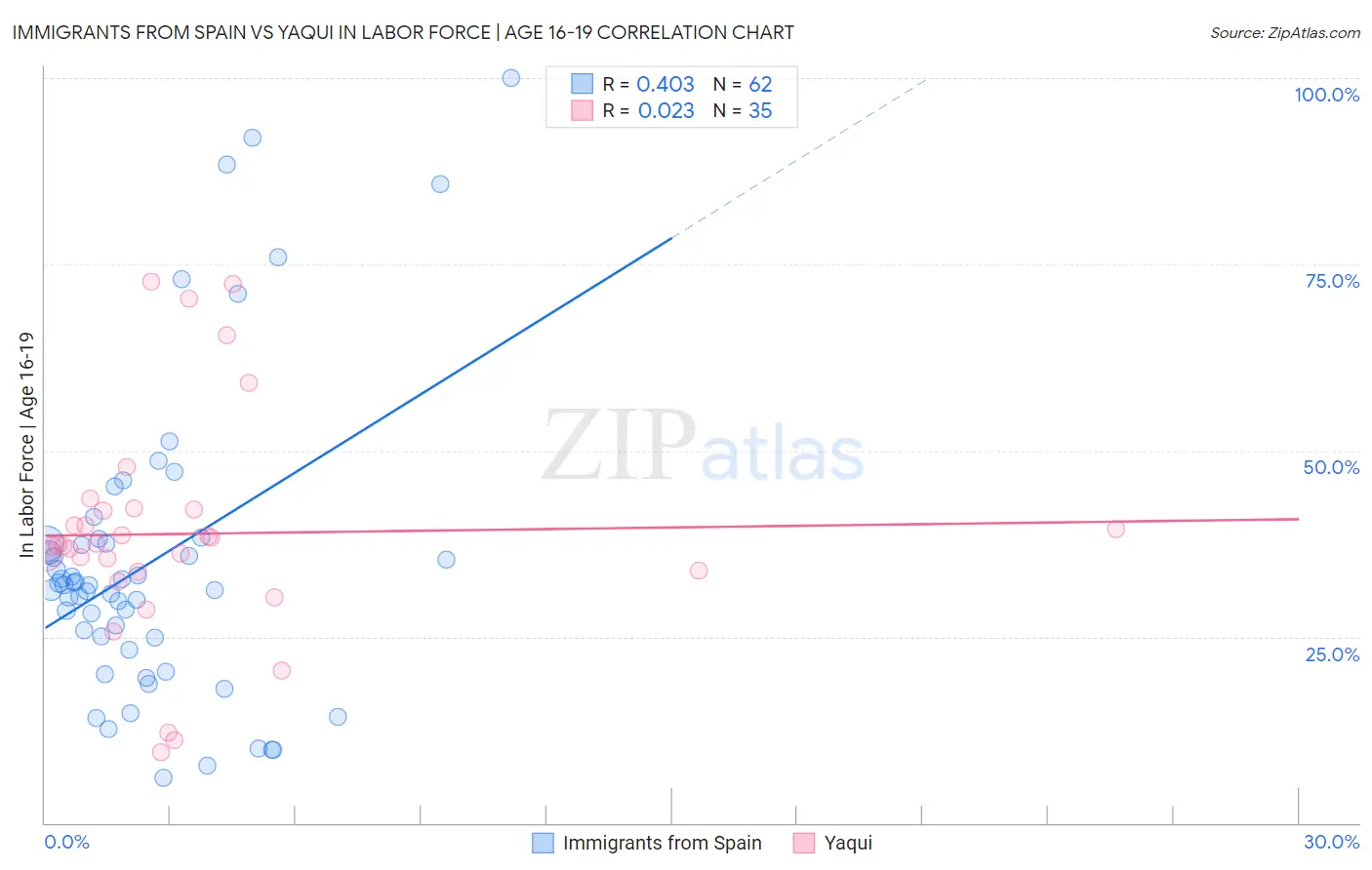 Immigrants from Spain vs Yaqui In Labor Force | Age 16-19