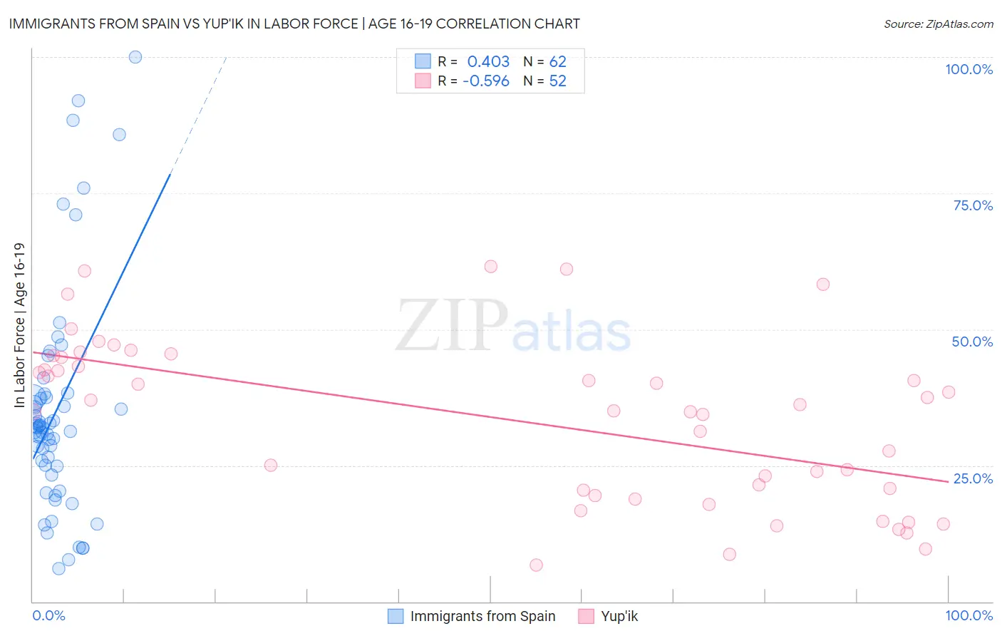 Immigrants from Spain vs Yup'ik In Labor Force | Age 16-19