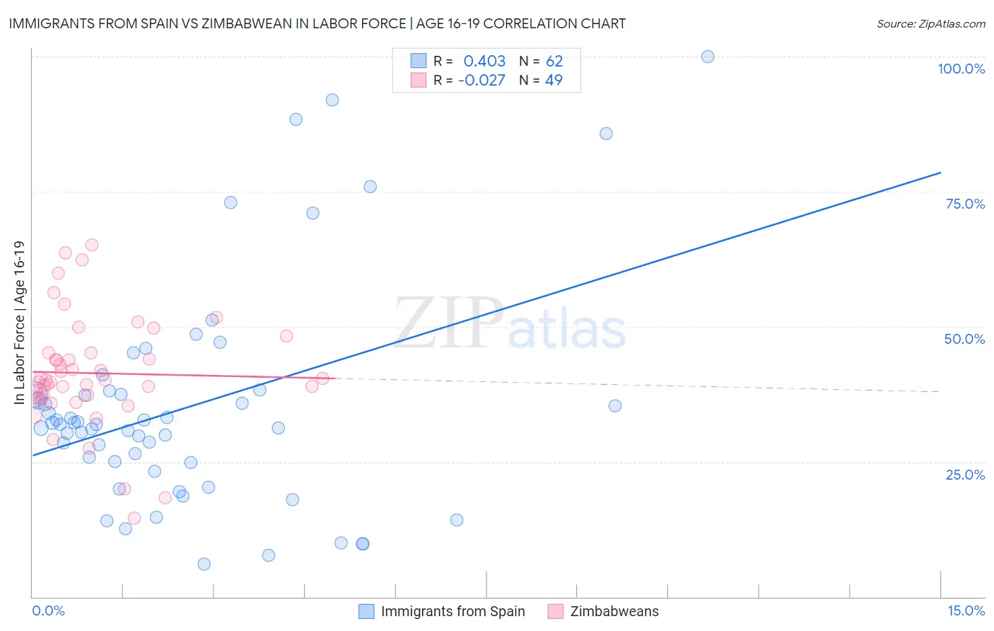 Immigrants from Spain vs Zimbabwean In Labor Force | Age 16-19