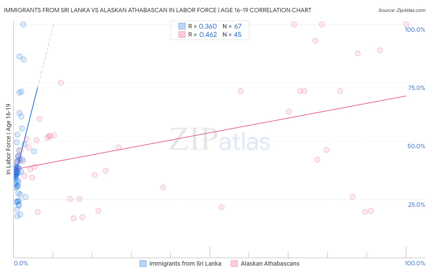 Immigrants from Sri Lanka vs Alaskan Athabascan In Labor Force | Age 16-19