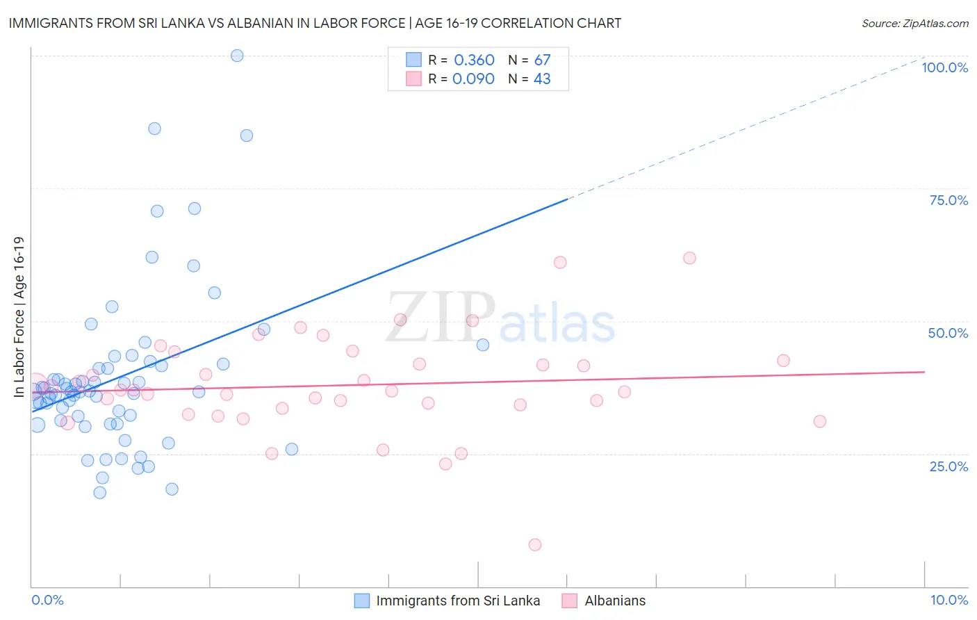 Immigrants from Sri Lanka vs Albanian In Labor Force | Age 16-19