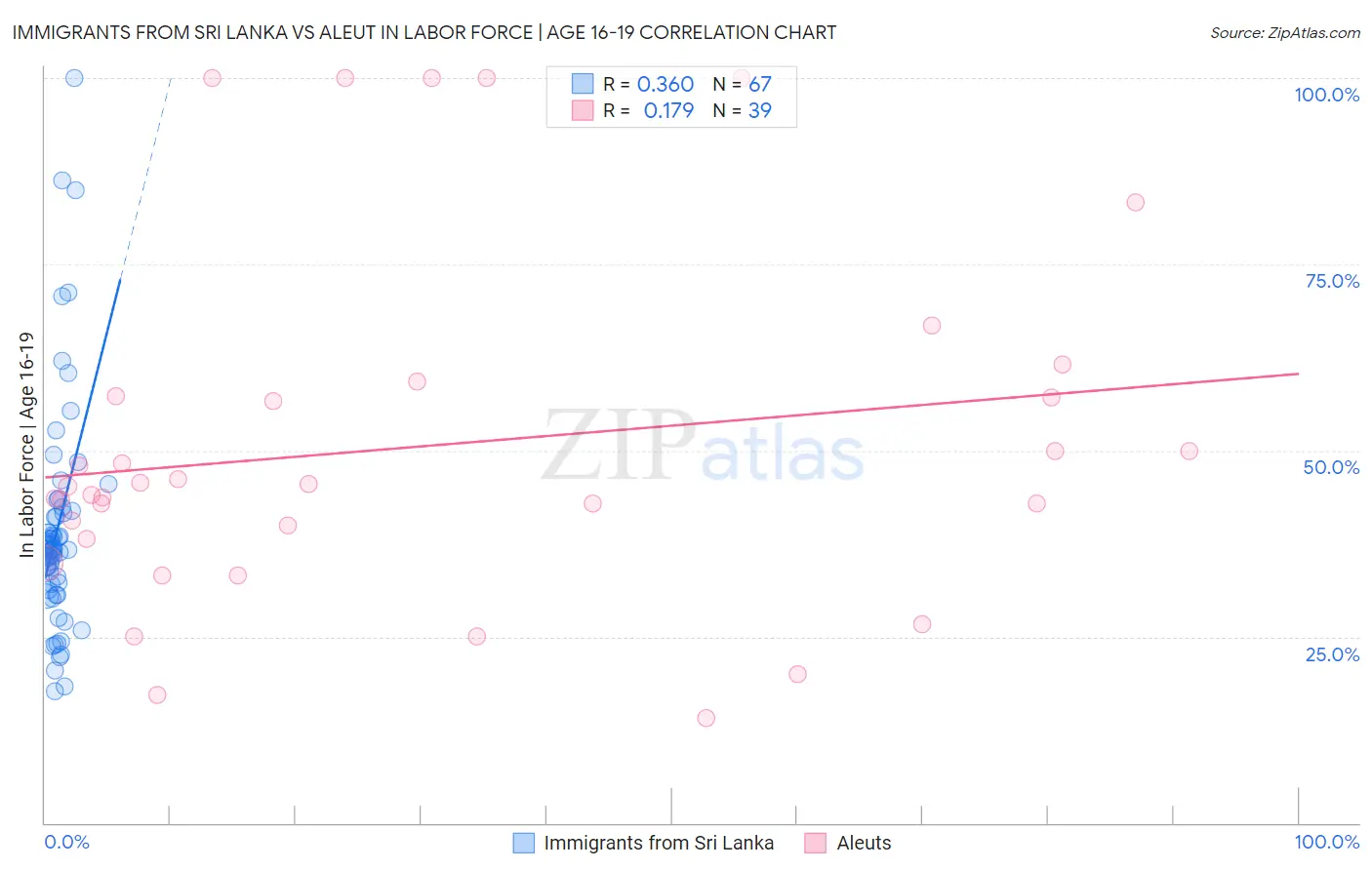 Immigrants from Sri Lanka vs Aleut In Labor Force | Age 16-19