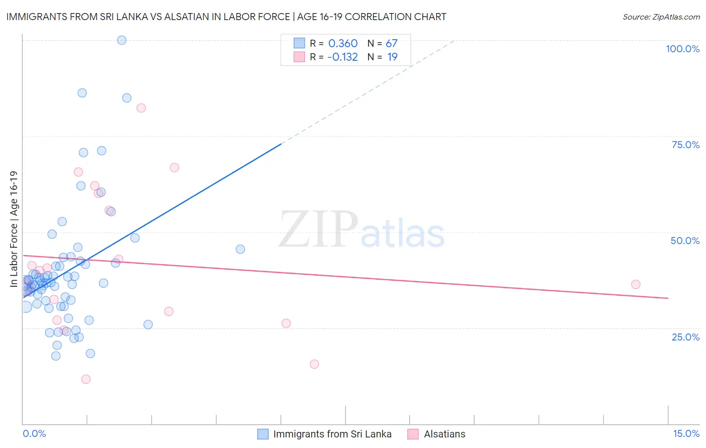 Immigrants from Sri Lanka vs Alsatian In Labor Force | Age 16-19