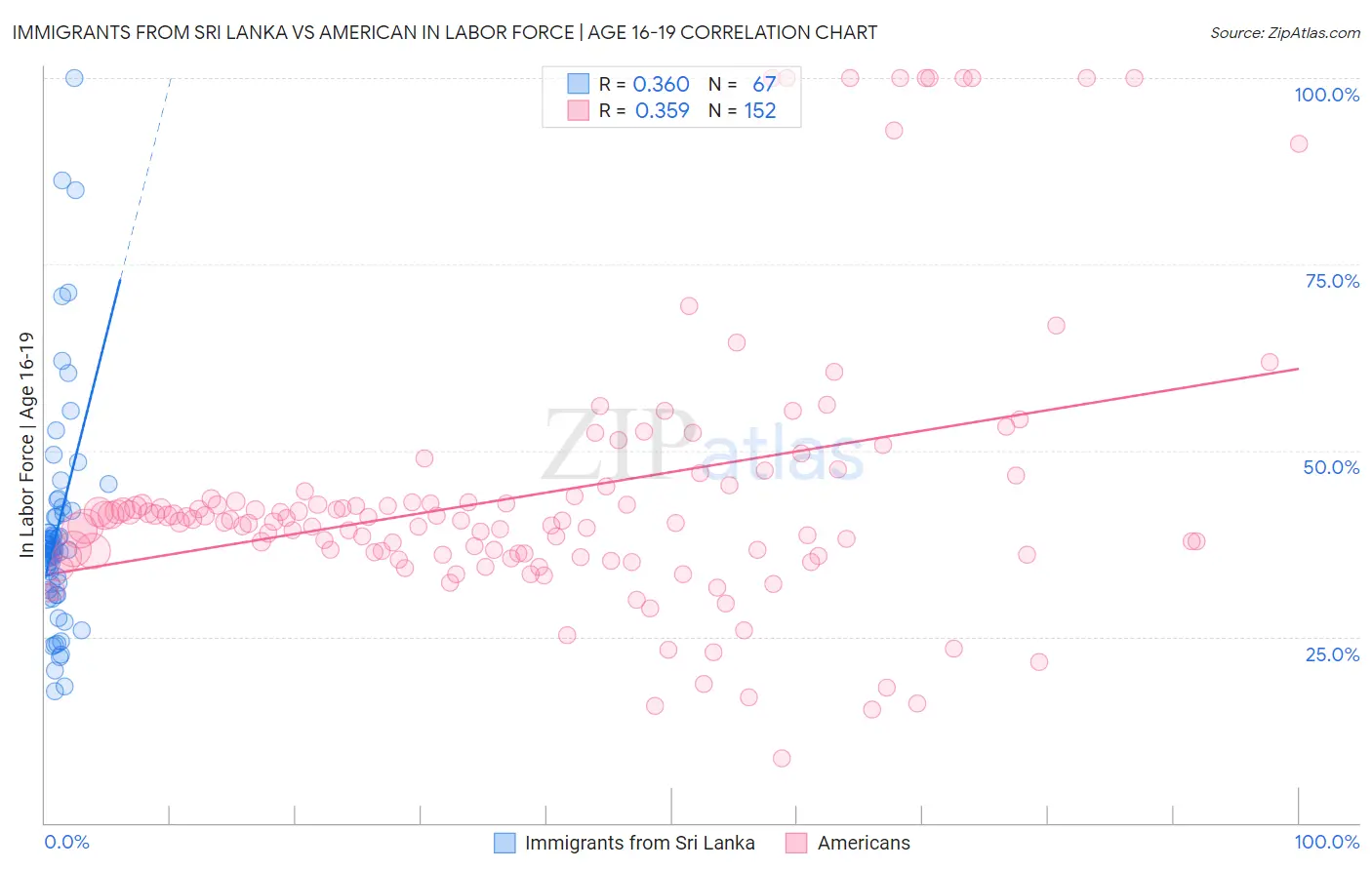 Immigrants from Sri Lanka vs American In Labor Force | Age 16-19