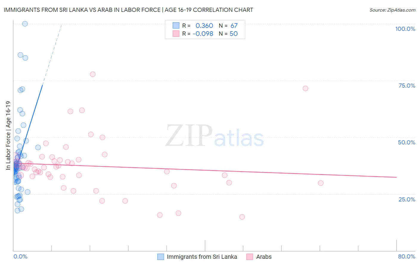 Immigrants from Sri Lanka vs Arab In Labor Force | Age 16-19