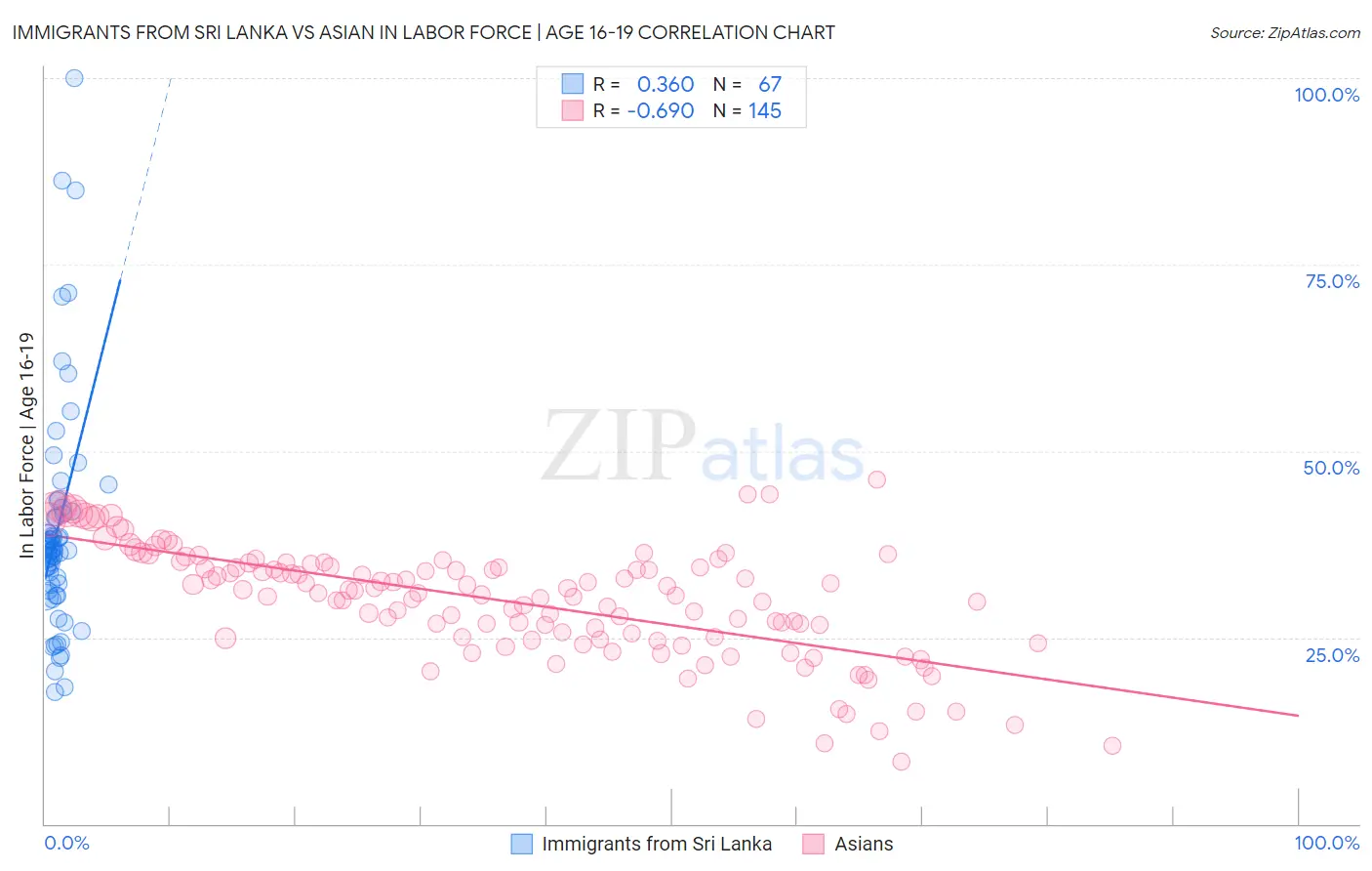 Immigrants from Sri Lanka vs Asian In Labor Force | Age 16-19