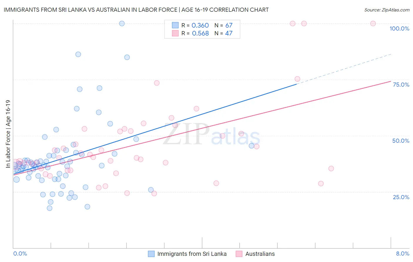Immigrants from Sri Lanka vs Australian In Labor Force | Age 16-19