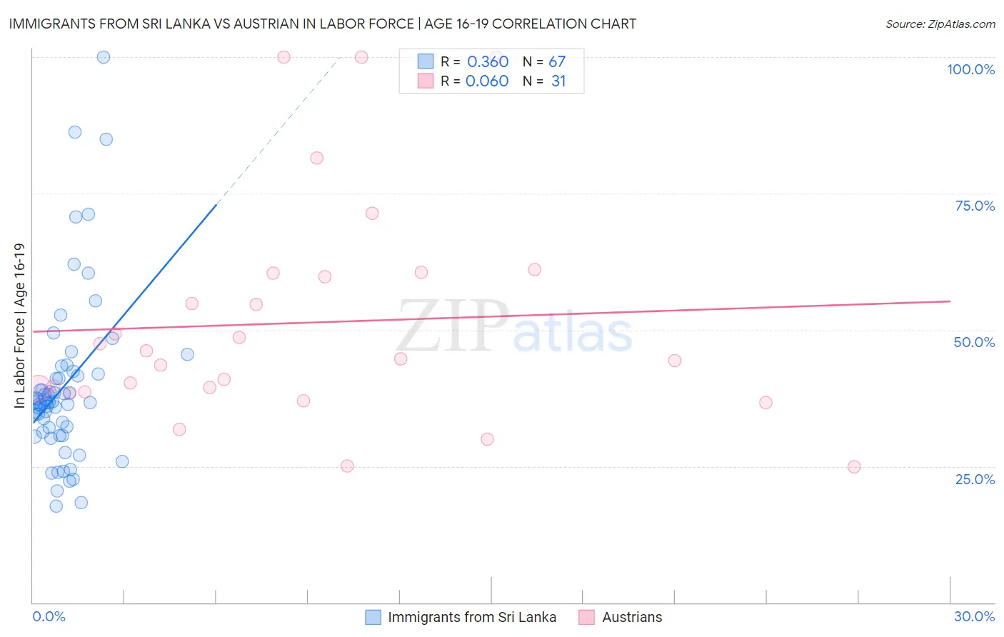 Immigrants from Sri Lanka vs Austrian In Labor Force | Age 16-19