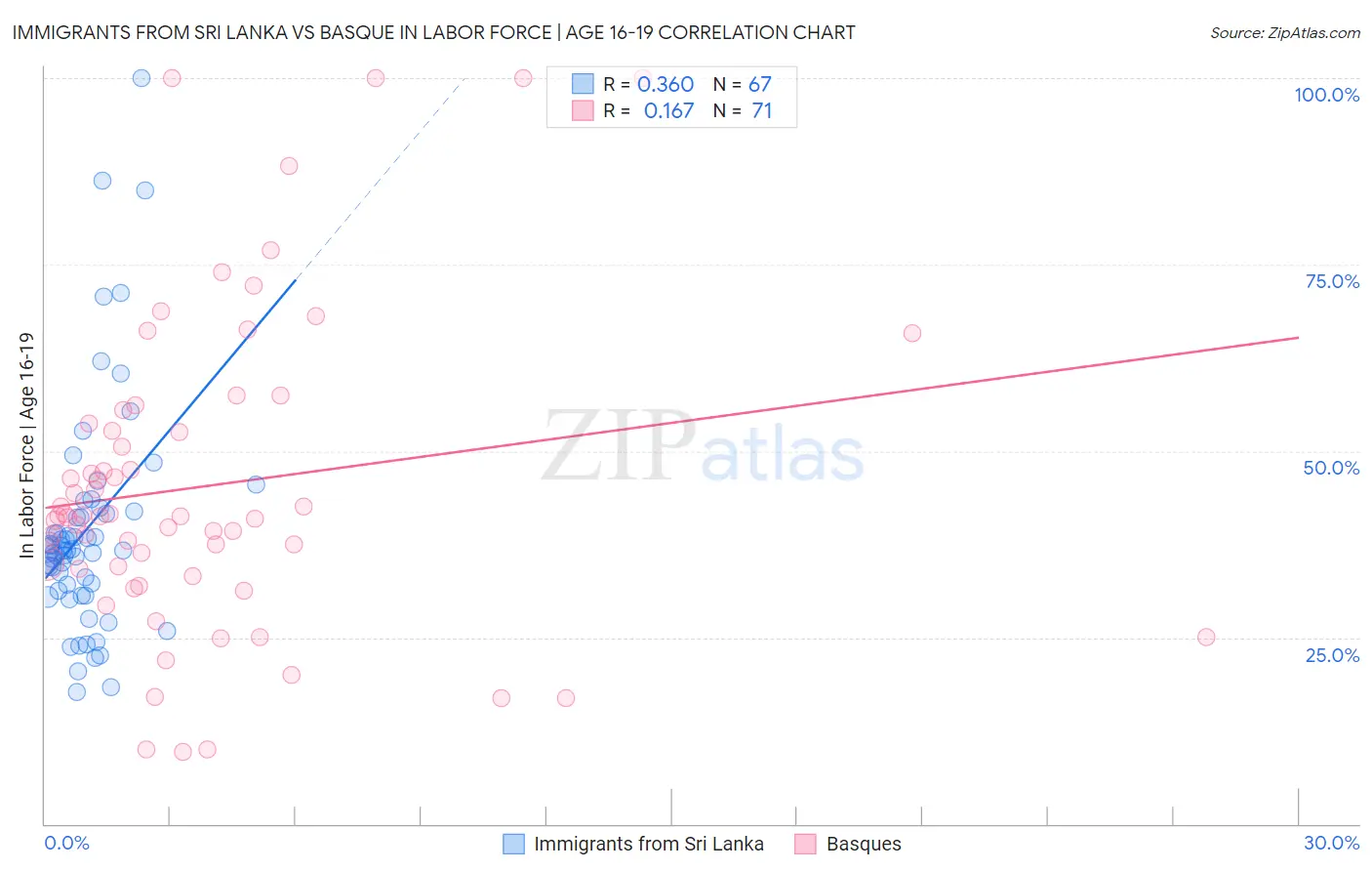 Immigrants from Sri Lanka vs Basque In Labor Force | Age 16-19