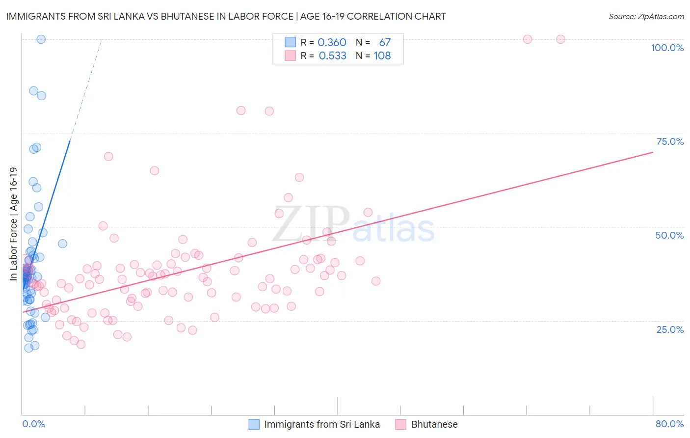 Immigrants from Sri Lanka vs Bhutanese In Labor Force | Age 16-19