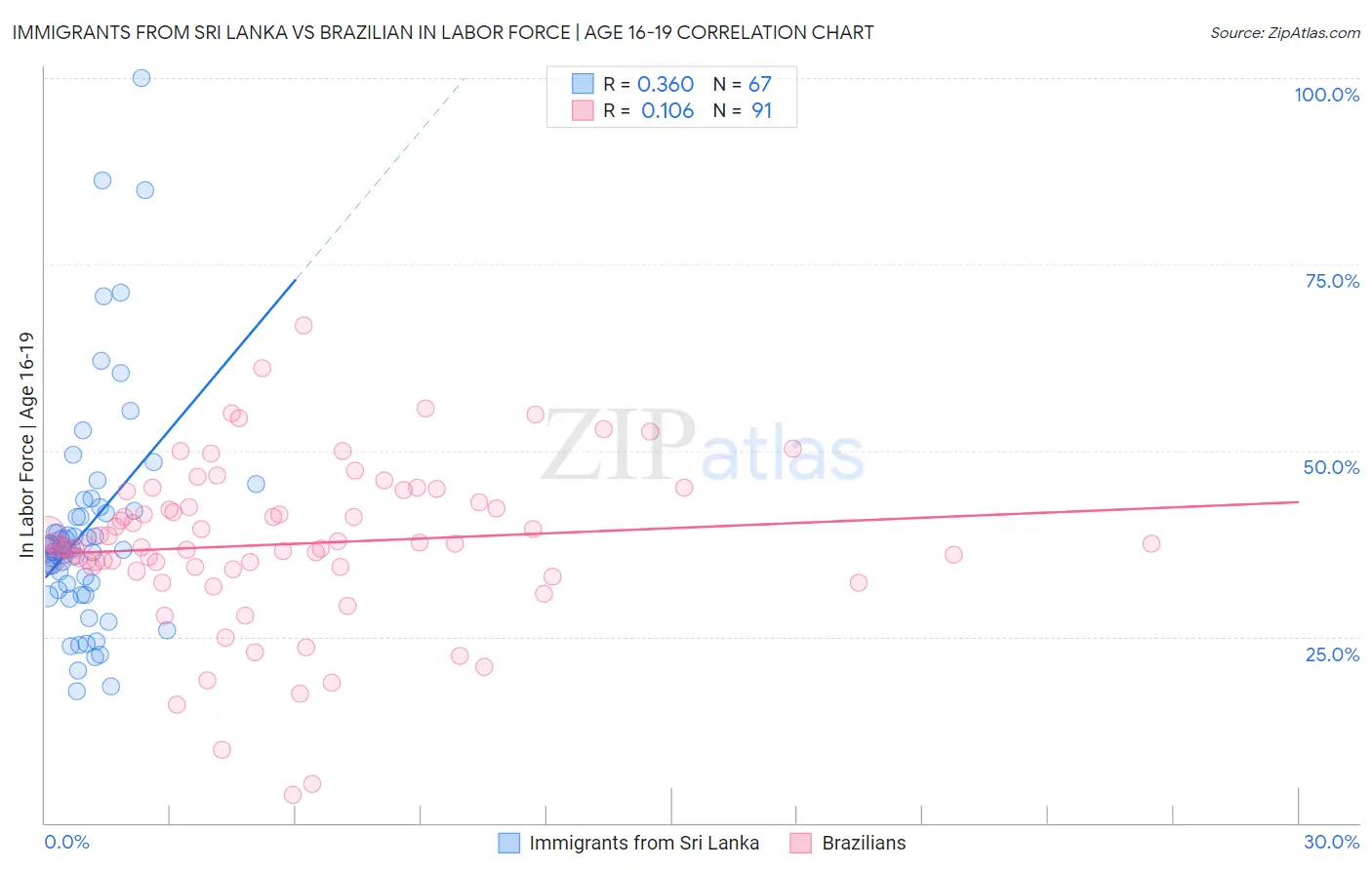 Immigrants from Sri Lanka vs Brazilian In Labor Force | Age 16-19