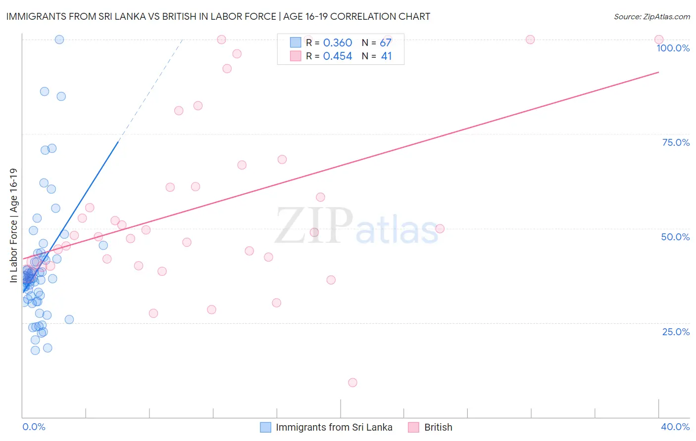 Immigrants from Sri Lanka vs British In Labor Force | Age 16-19