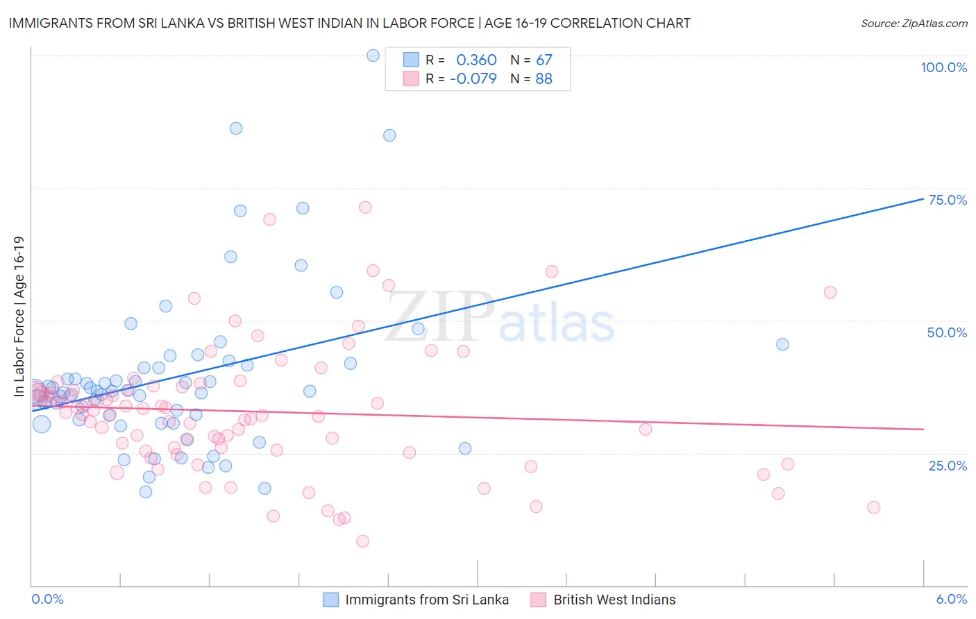 Immigrants from Sri Lanka vs British West Indian In Labor Force | Age 16-19