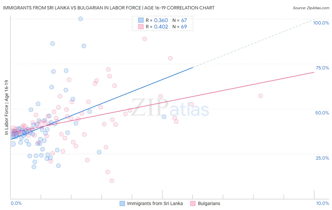 Immigrants from Sri Lanka vs Bulgarian In Labor Force | Age 16-19