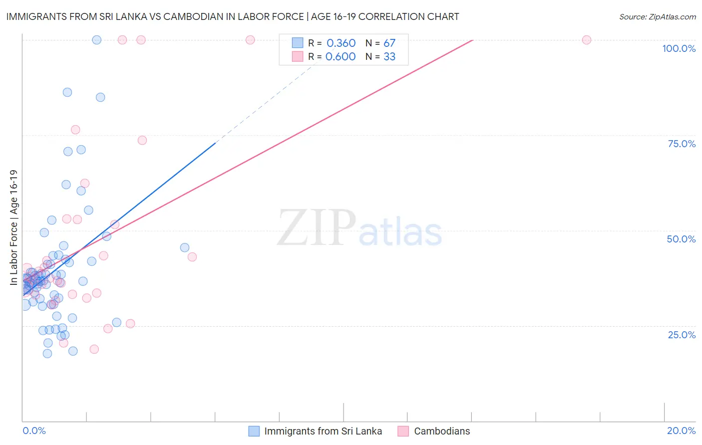 Immigrants from Sri Lanka vs Cambodian In Labor Force | Age 16-19