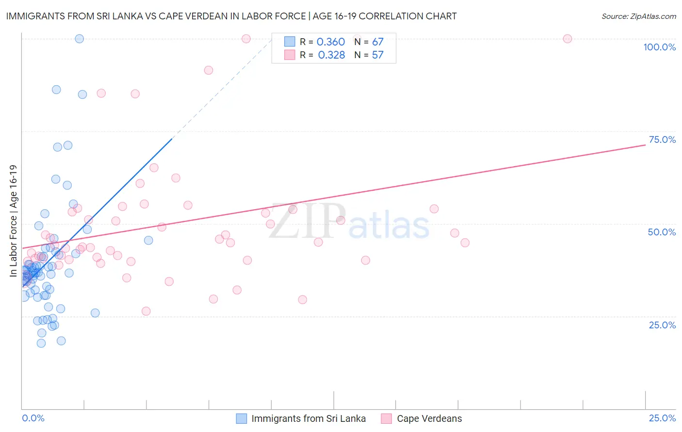 Immigrants from Sri Lanka vs Cape Verdean In Labor Force | Age 16-19