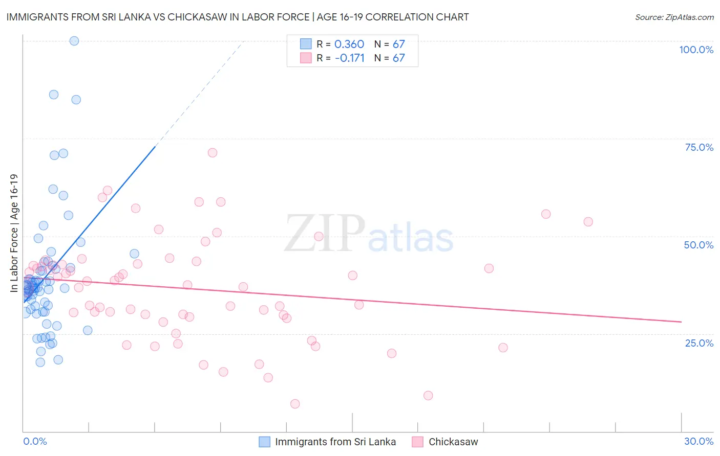 Immigrants from Sri Lanka vs Chickasaw In Labor Force | Age 16-19