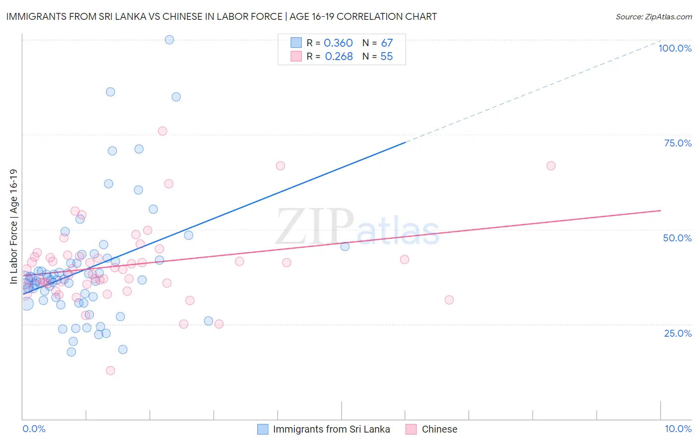 Immigrants from Sri Lanka vs Chinese In Labor Force | Age 16-19