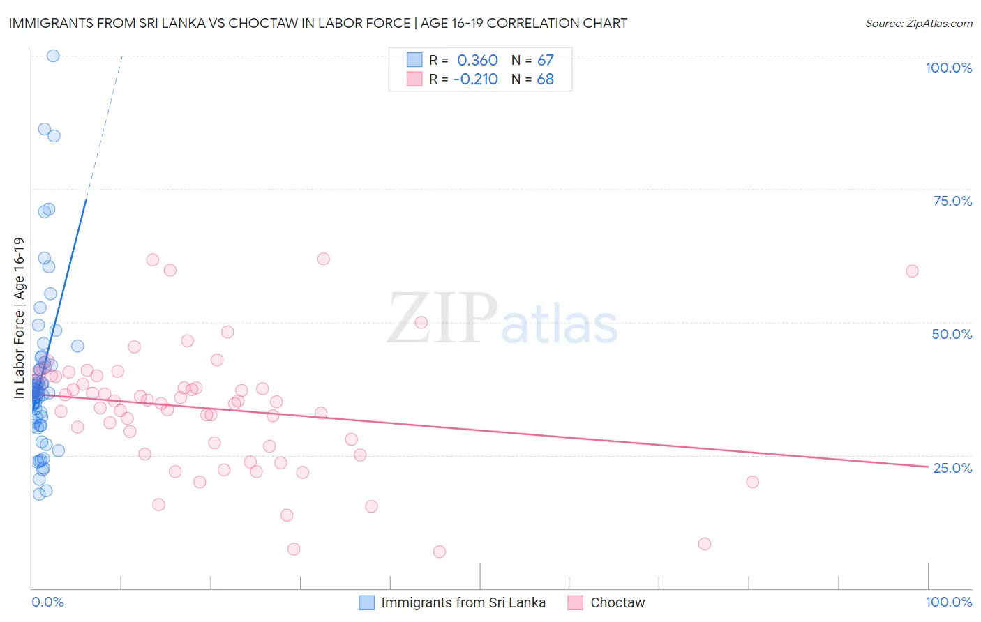 Immigrants from Sri Lanka vs Choctaw In Labor Force | Age 16-19