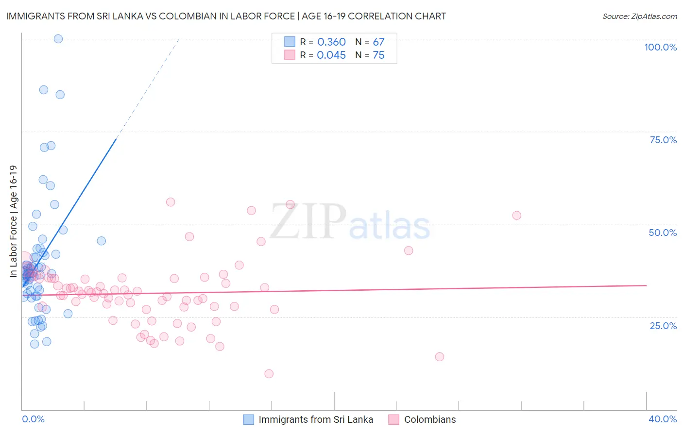 Immigrants from Sri Lanka vs Colombian In Labor Force | Age 16-19