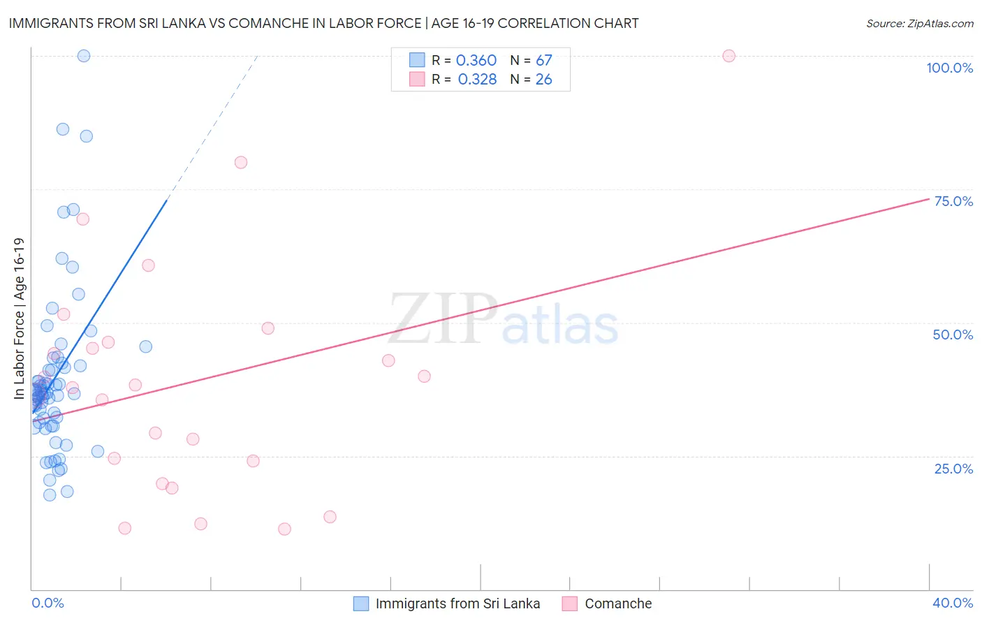 Immigrants from Sri Lanka vs Comanche In Labor Force | Age 16-19