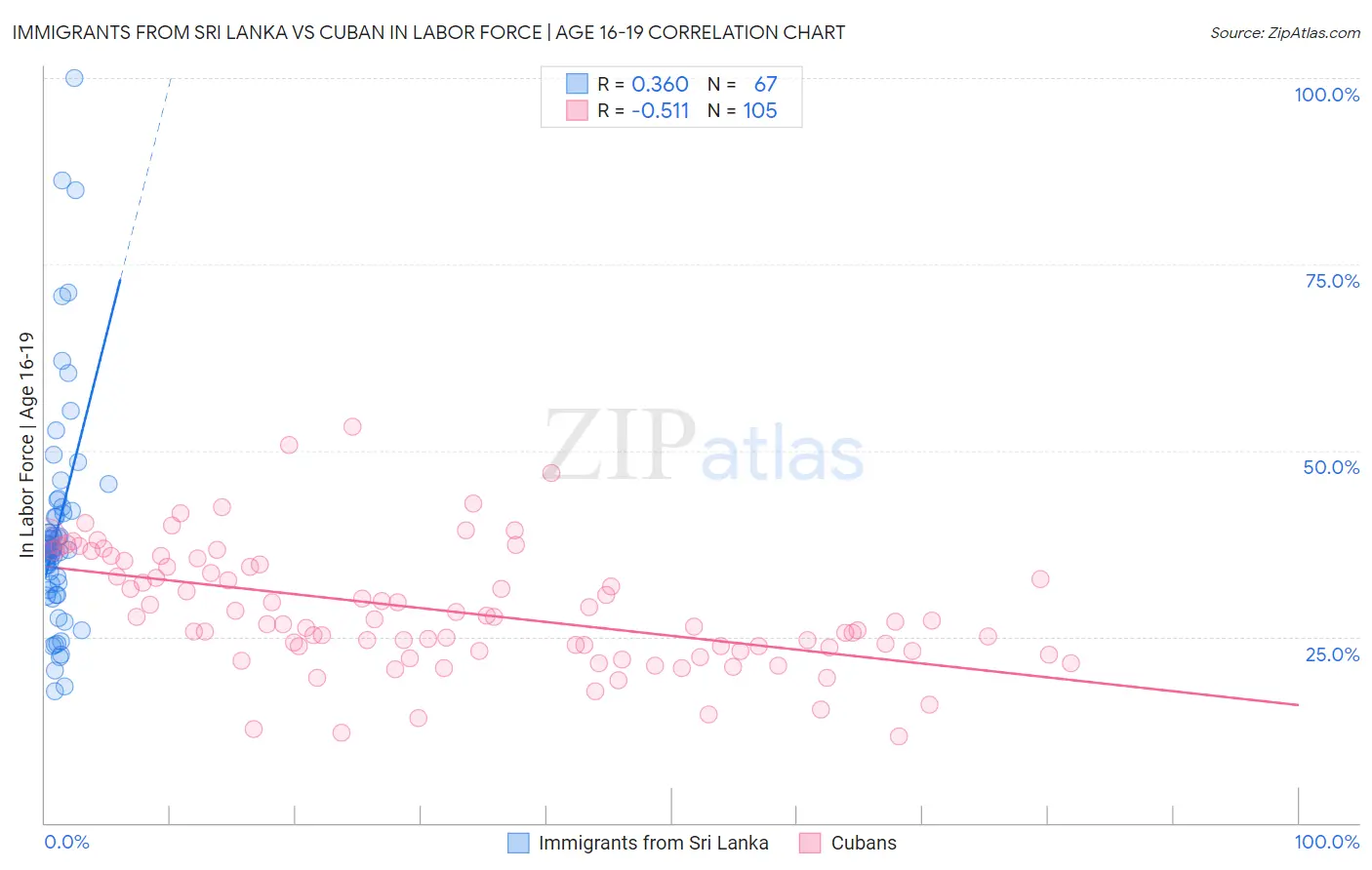 Immigrants from Sri Lanka vs Cuban In Labor Force | Age 16-19